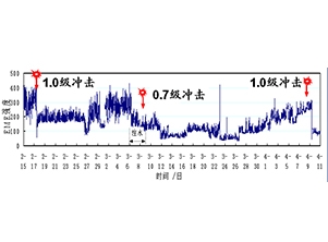 山東某礦監(jiān)測(cè)預(yù)警沖擊地壓